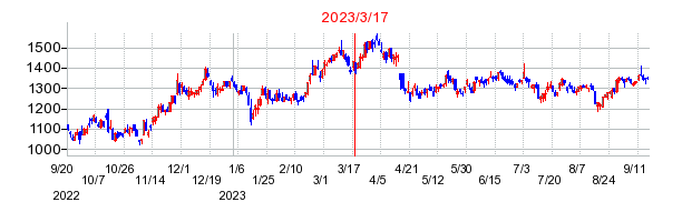 2023年3月17日 10:50前後のの株価チャート